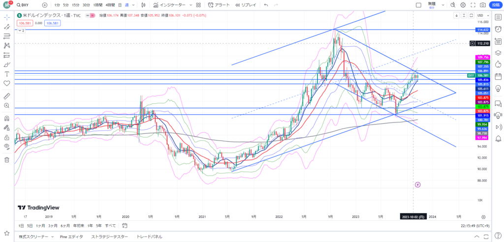 2023/10/30 06:00 DXY 週足